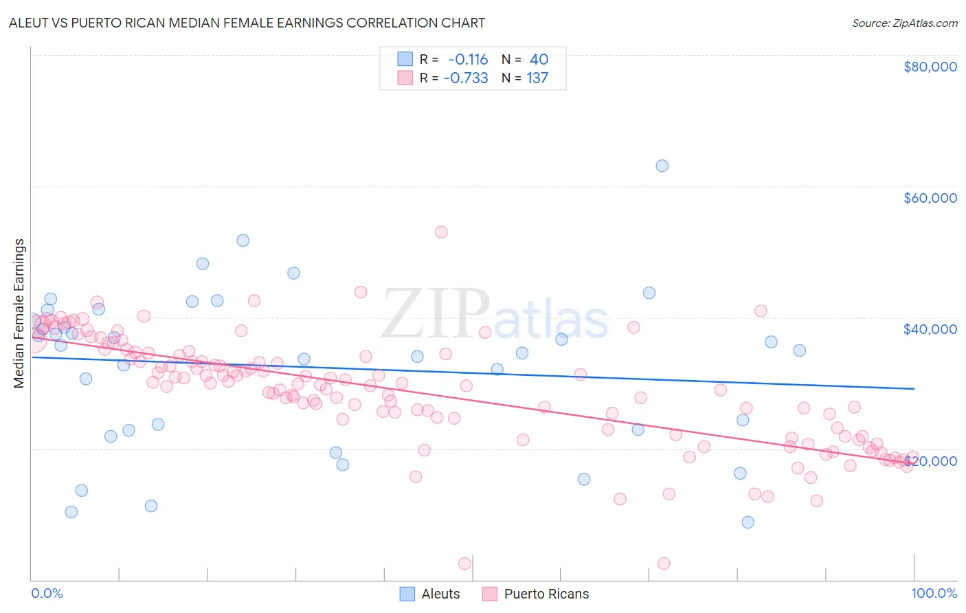 Aleut vs Puerto Rican Median Female Earnings
