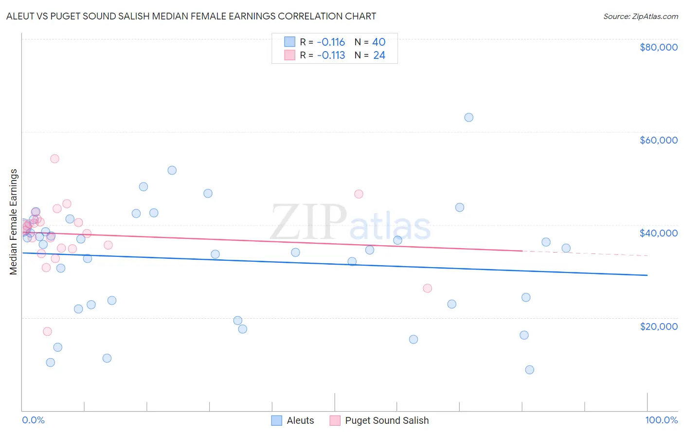 Aleut vs Puget Sound Salish Median Female Earnings
