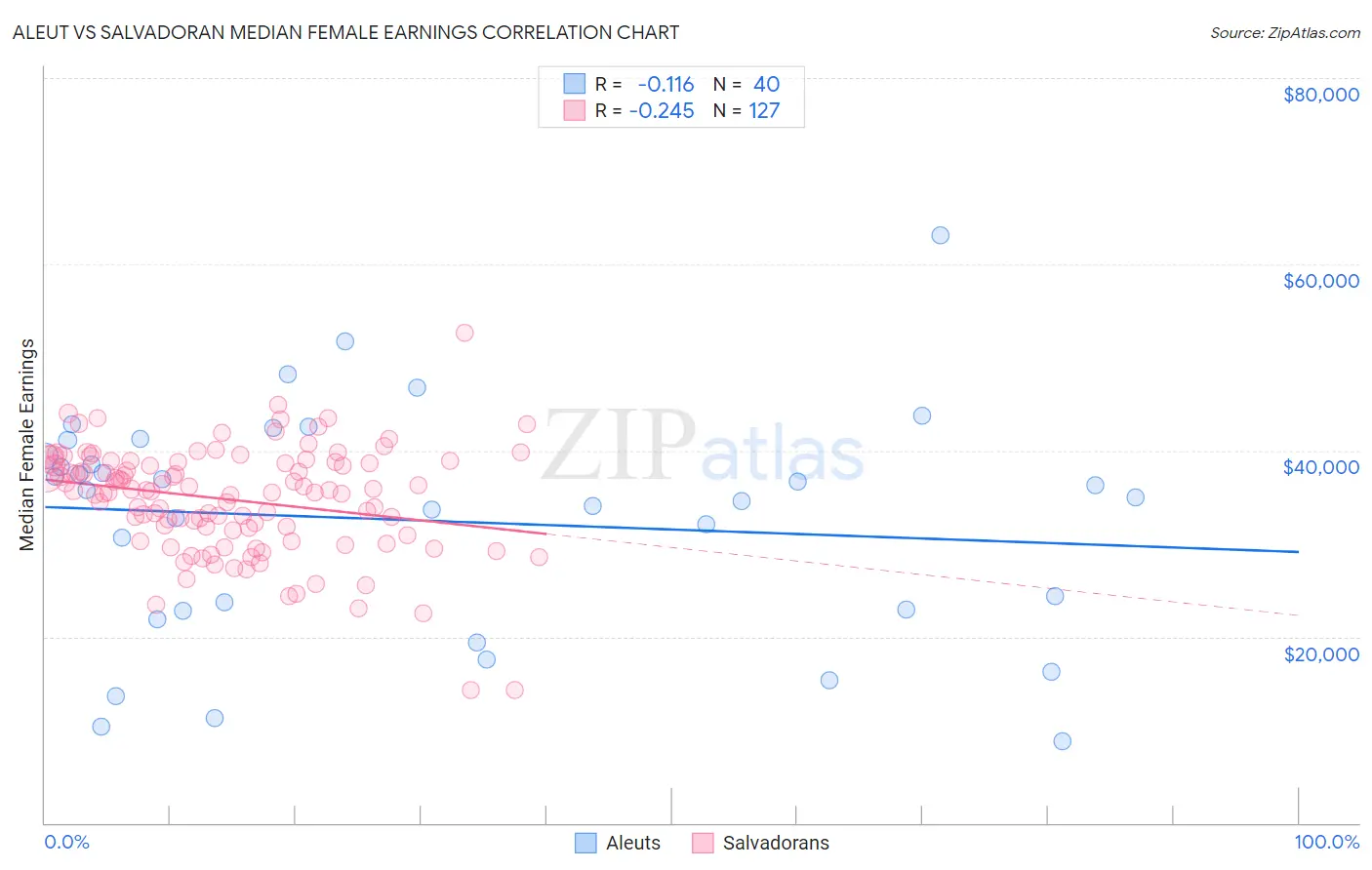 Aleut vs Salvadoran Median Female Earnings