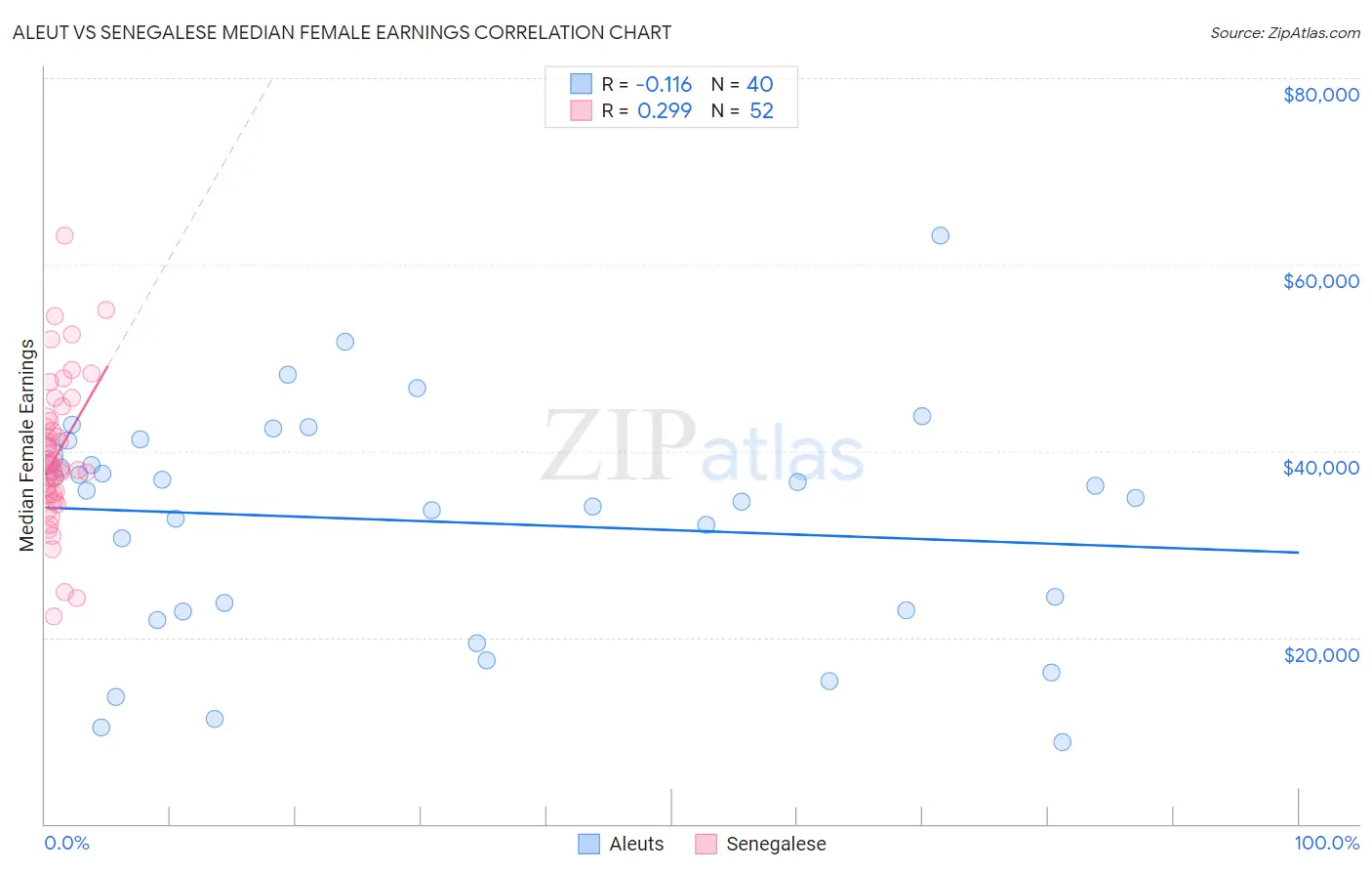 Aleut vs Senegalese Median Female Earnings