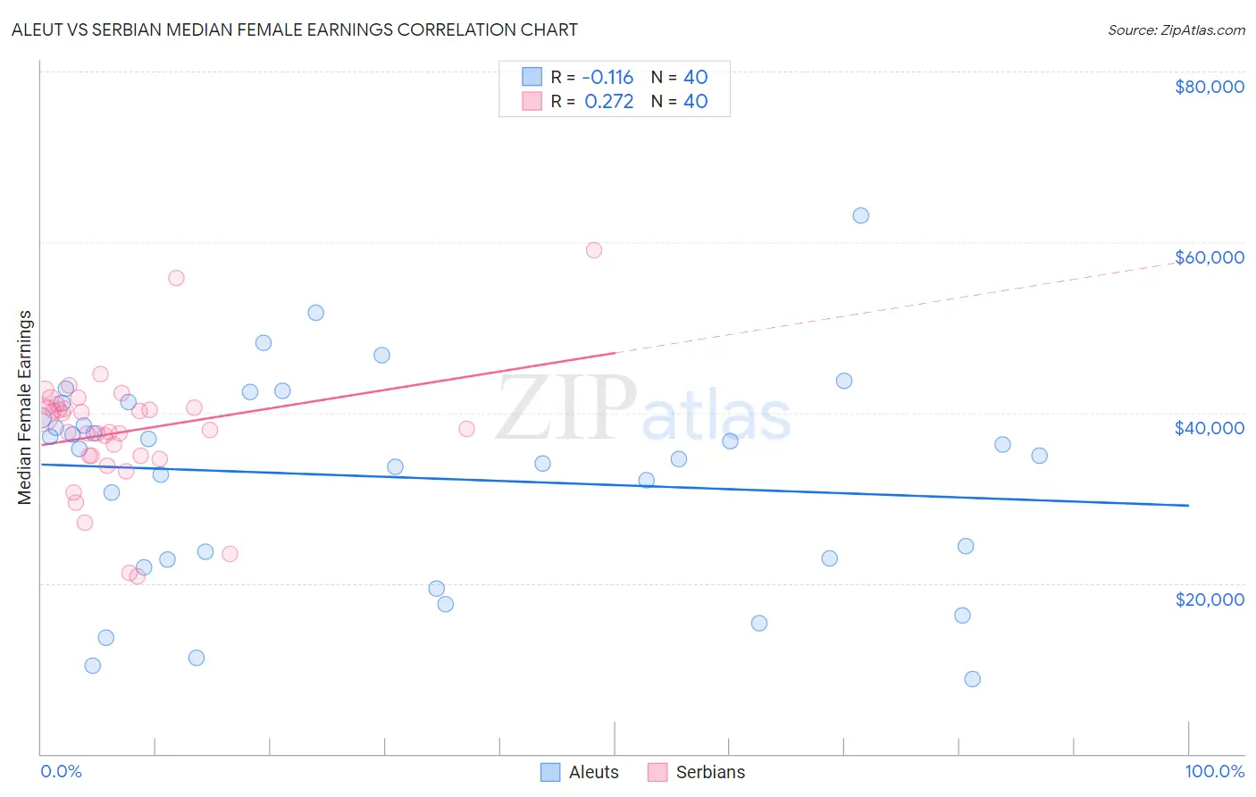 Aleut vs Serbian Median Female Earnings