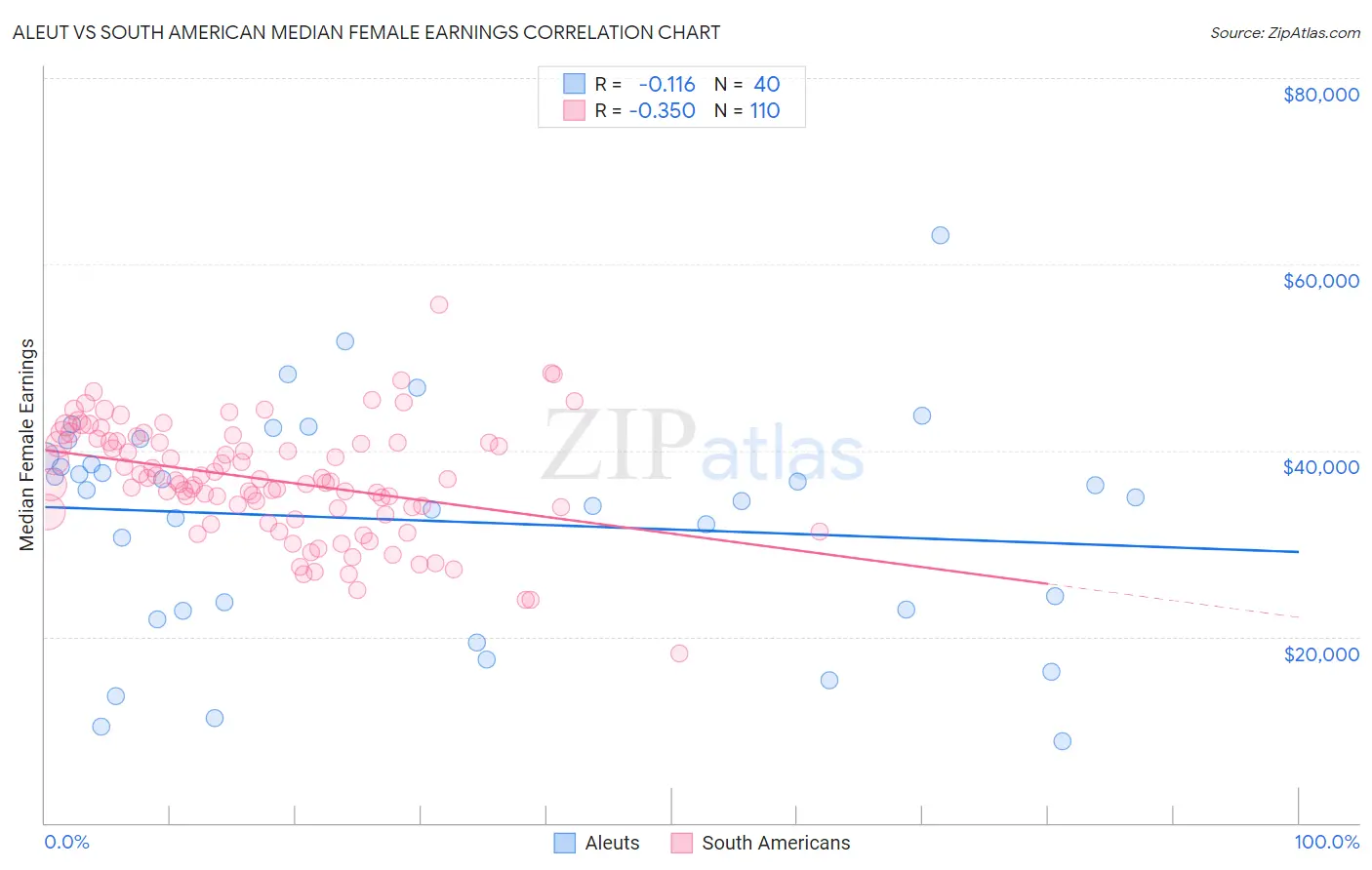 Aleut vs South American Median Female Earnings