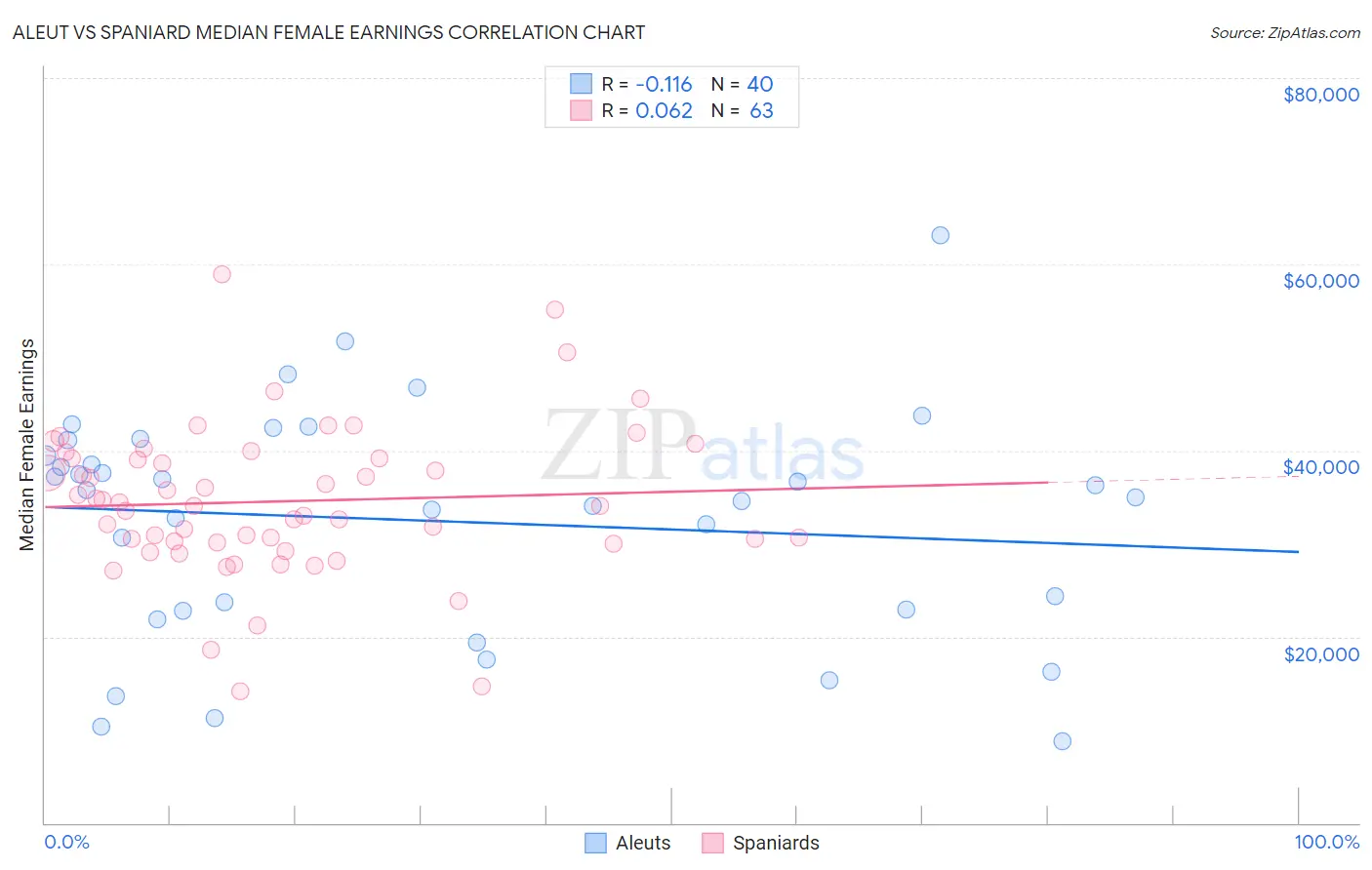Aleut vs Spaniard Median Female Earnings