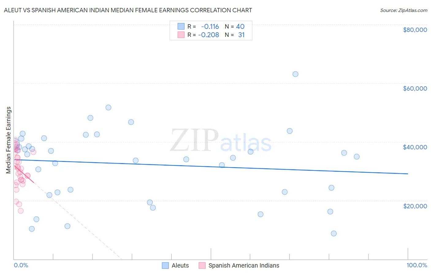 Aleut vs Spanish American Indian Median Female Earnings