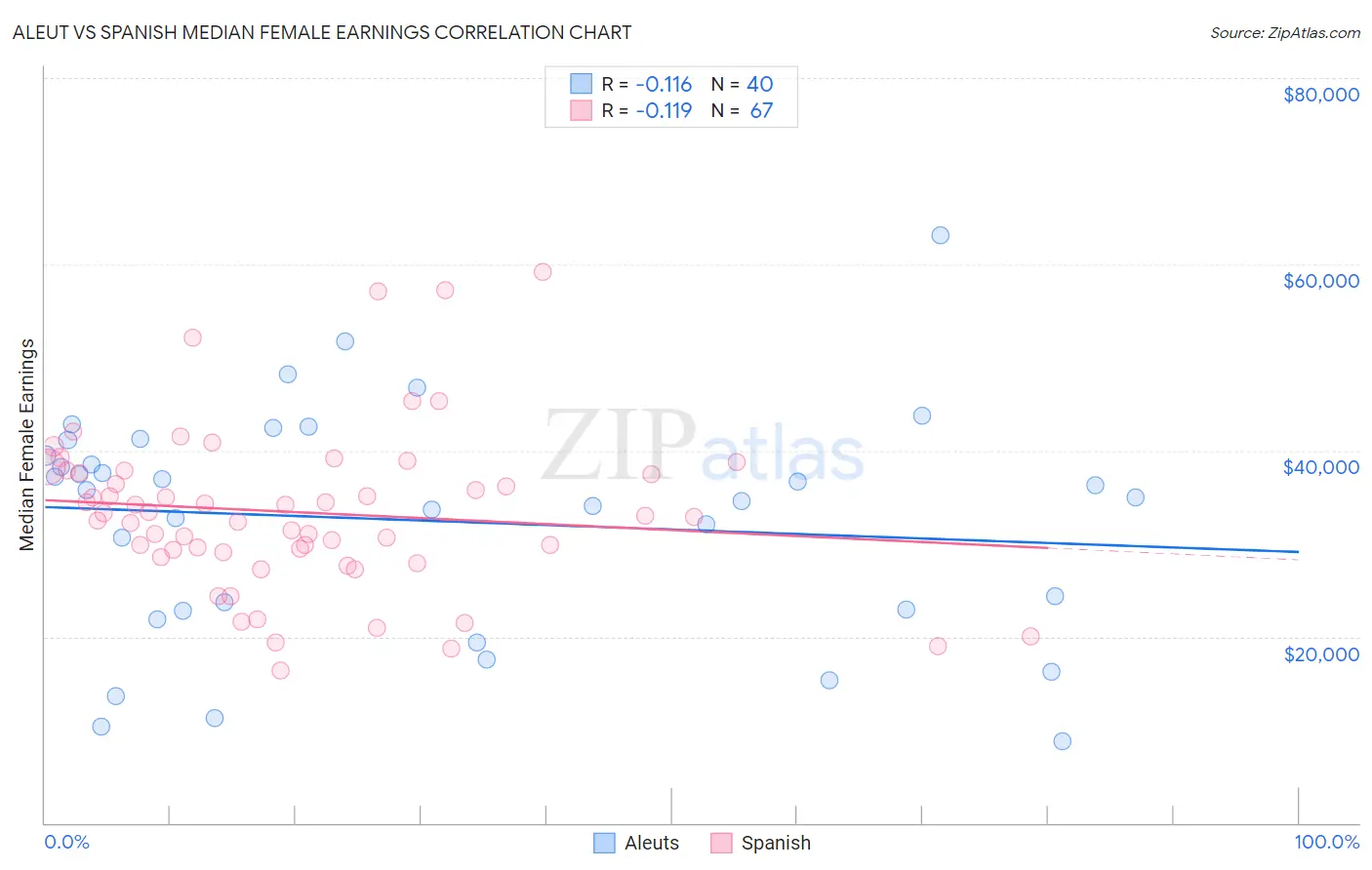 Aleut vs Spanish Median Female Earnings