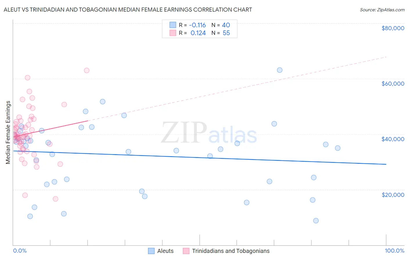 Aleut vs Trinidadian and Tobagonian Median Female Earnings