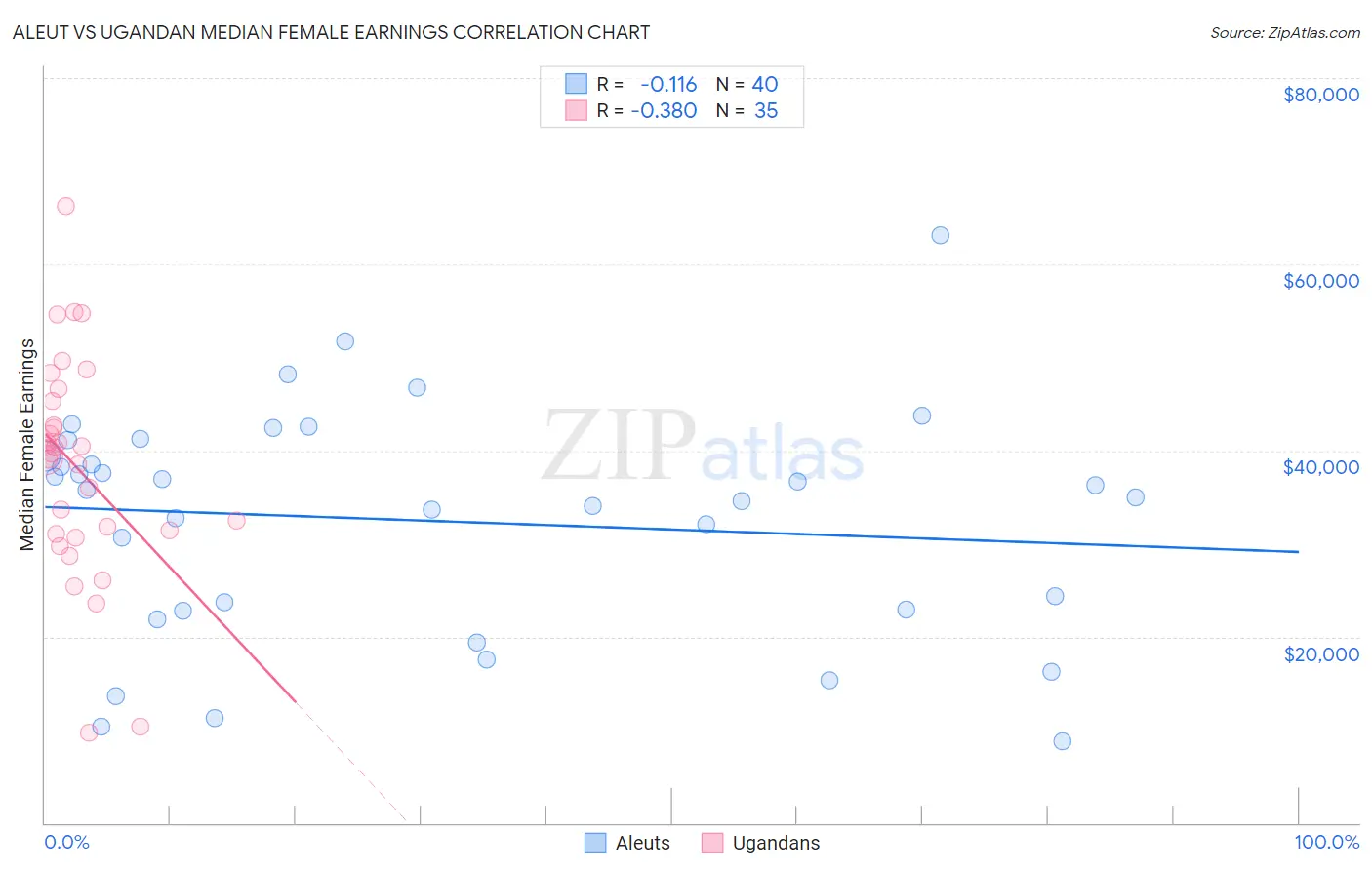 Aleut vs Ugandan Median Female Earnings