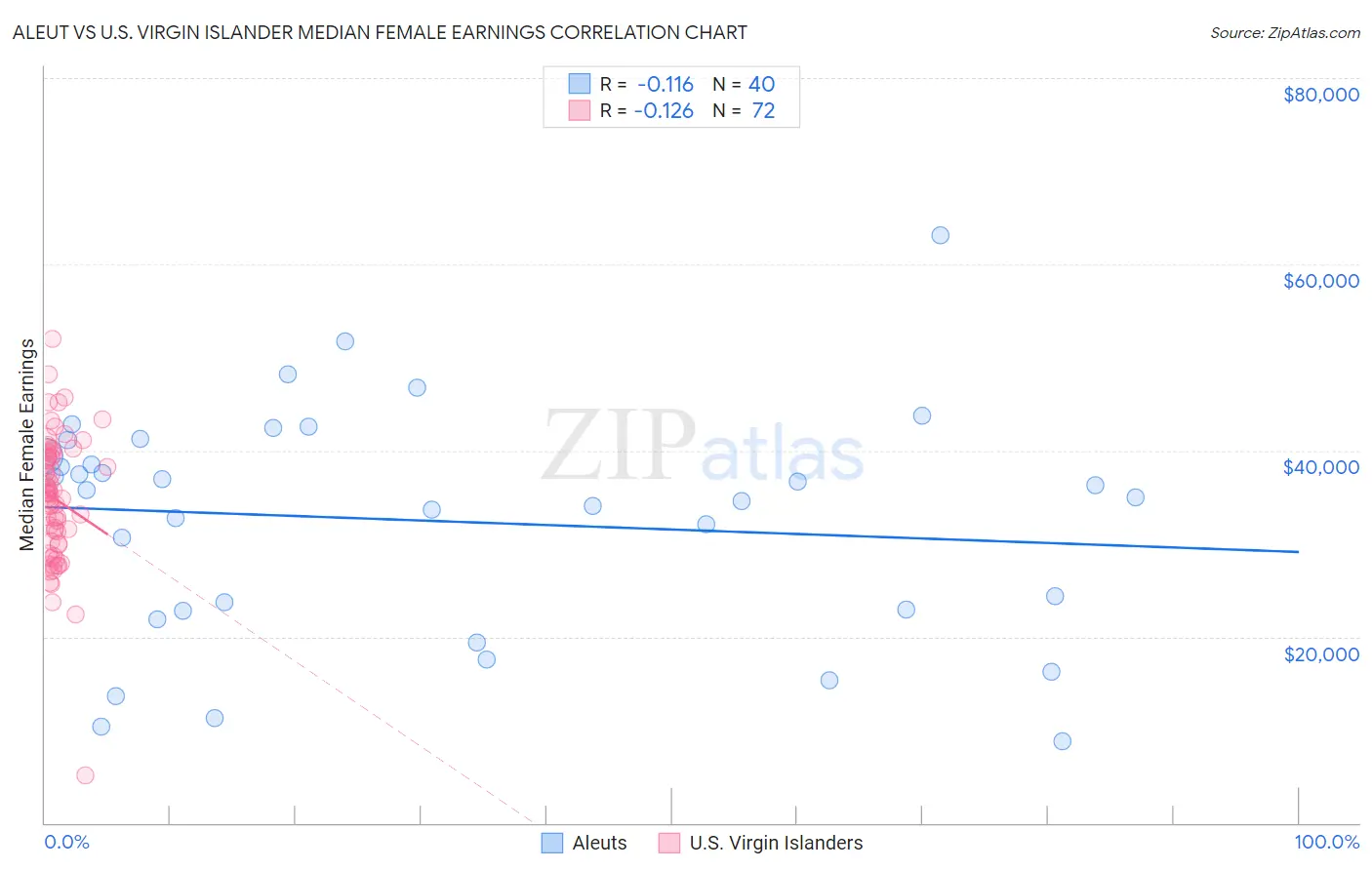 Aleut vs U.S. Virgin Islander Median Female Earnings