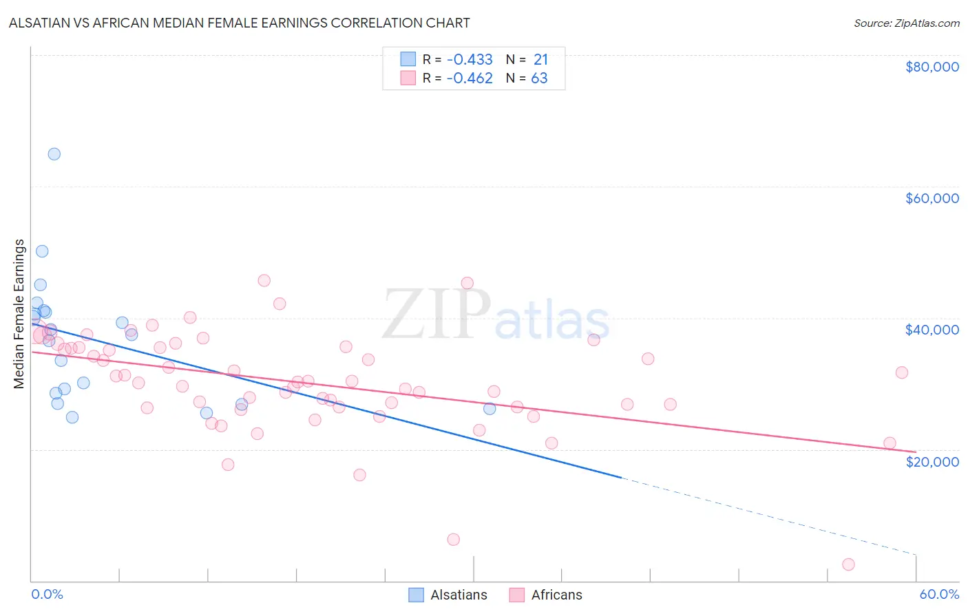 Alsatian vs African Median Female Earnings