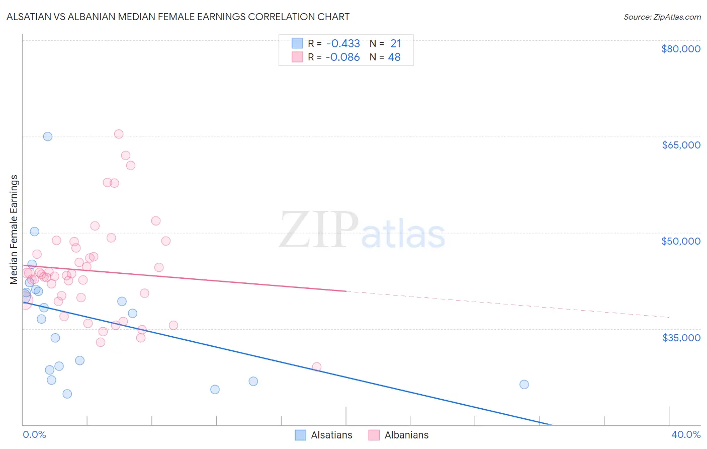 Alsatian vs Albanian Median Female Earnings
