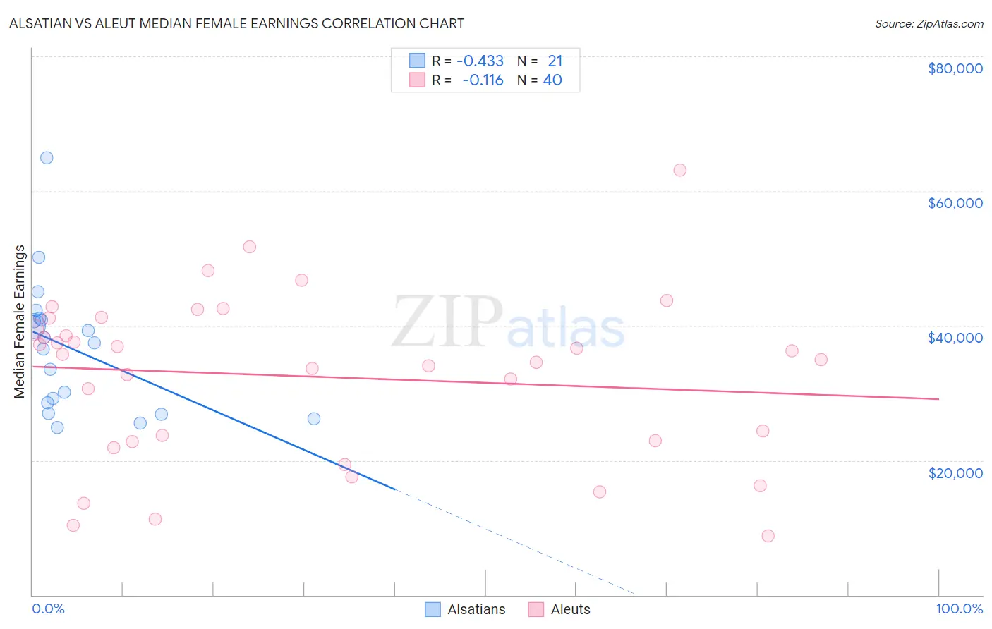 Alsatian vs Aleut Median Female Earnings