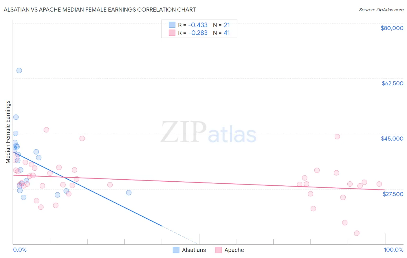 Alsatian vs Apache Median Female Earnings