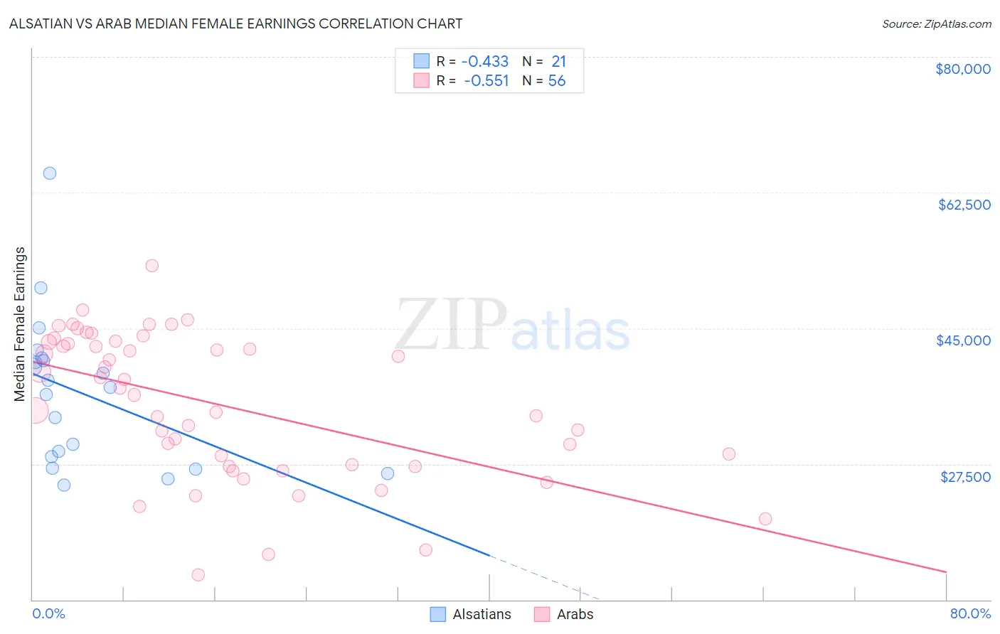 Alsatian vs Arab Median Female Earnings
