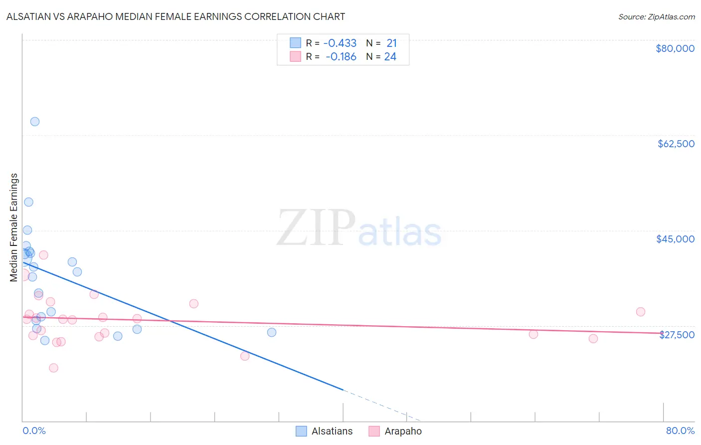 Alsatian vs Arapaho Median Female Earnings