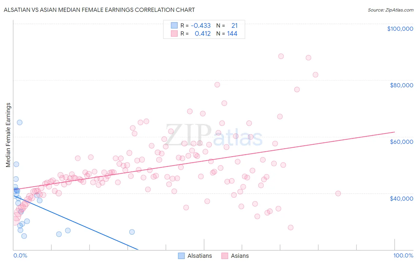 Alsatian vs Asian Median Female Earnings