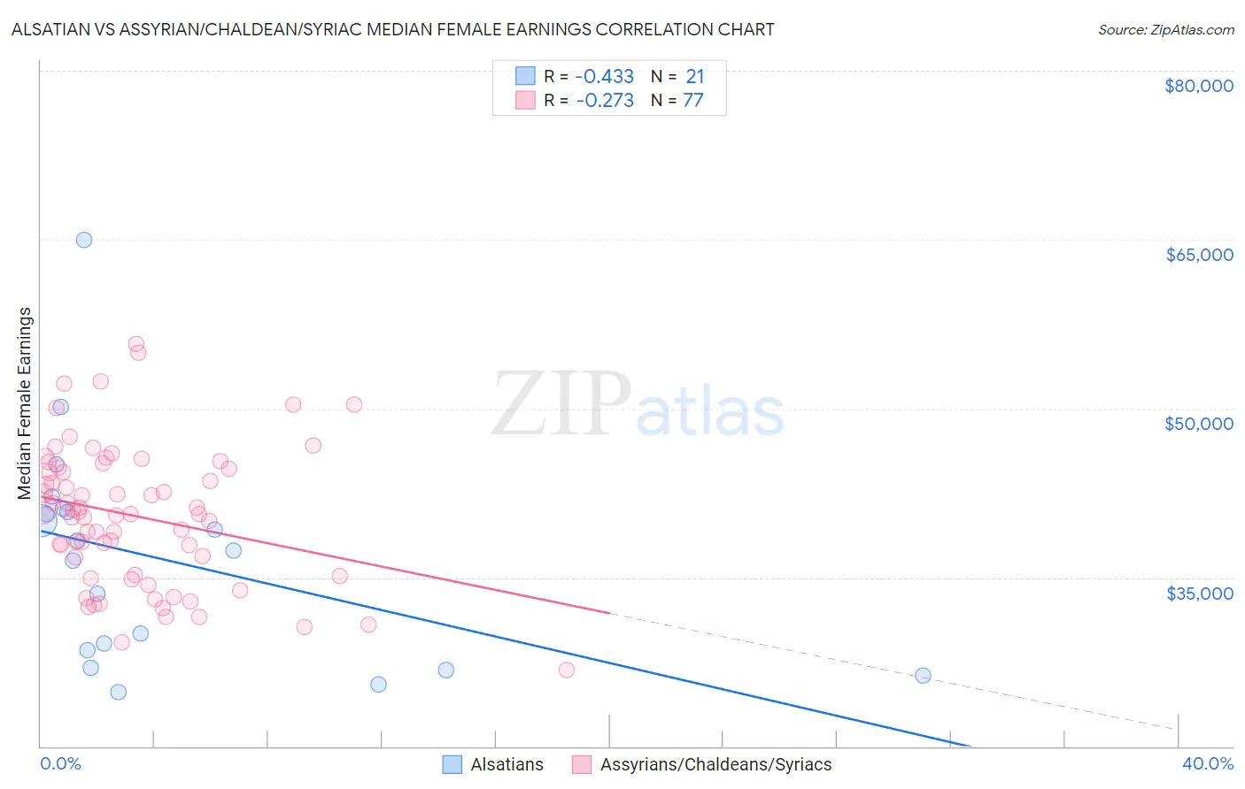 Alsatian vs Assyrian/Chaldean/Syriac Median Female Earnings