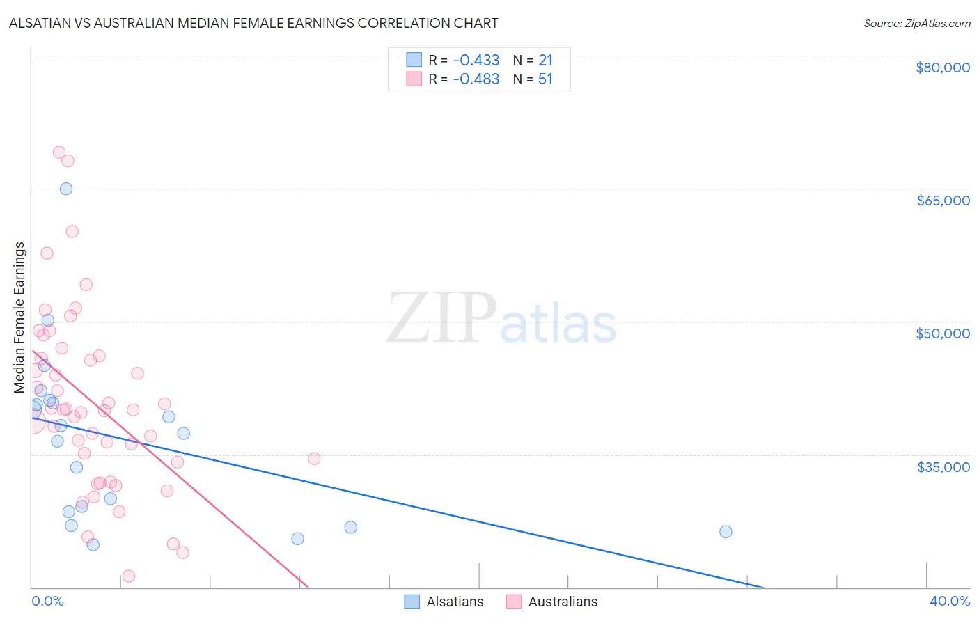 Alsatian vs Australian Median Female Earnings