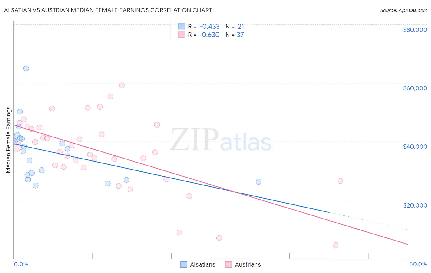 Alsatian vs Austrian Median Female Earnings