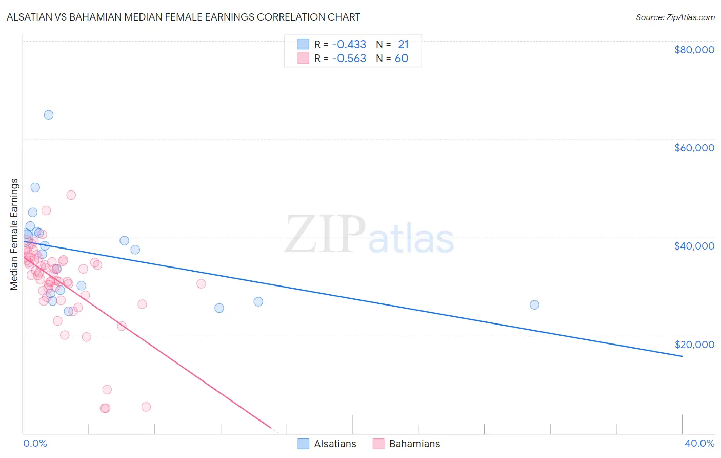 Alsatian vs Bahamian Median Female Earnings