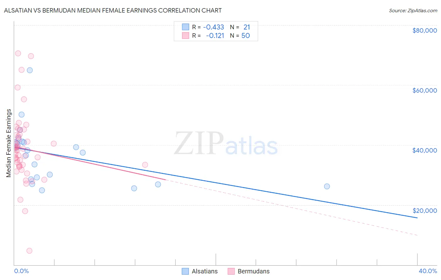 Alsatian vs Bermudan Median Female Earnings