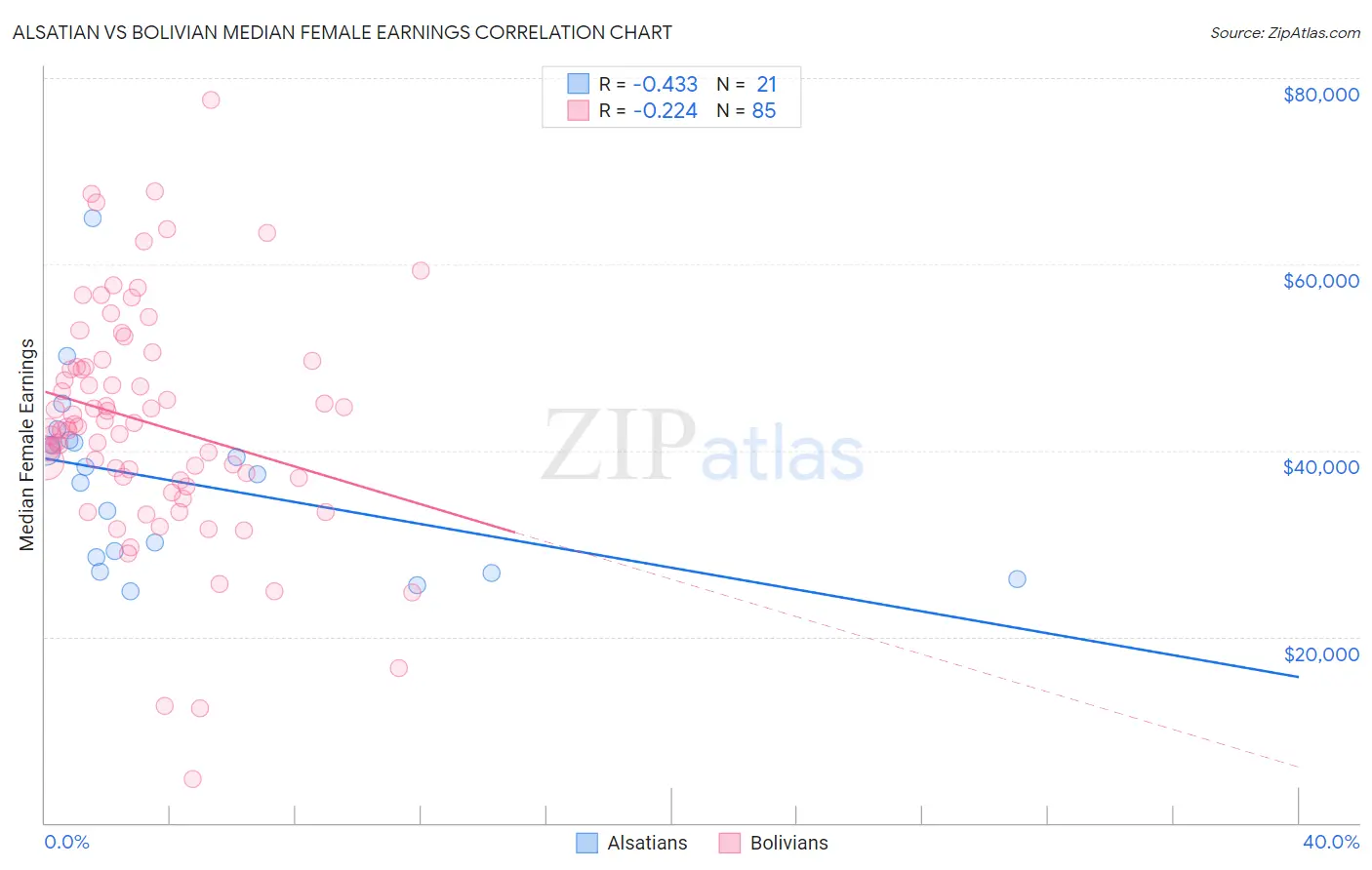 Alsatian vs Bolivian Median Female Earnings