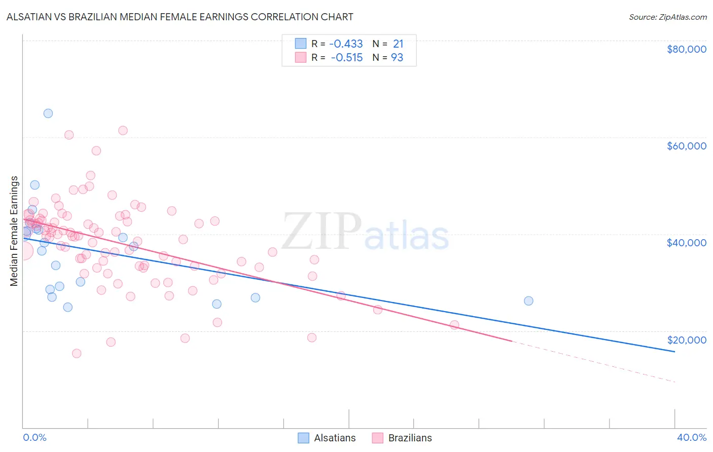 Alsatian vs Brazilian Median Female Earnings