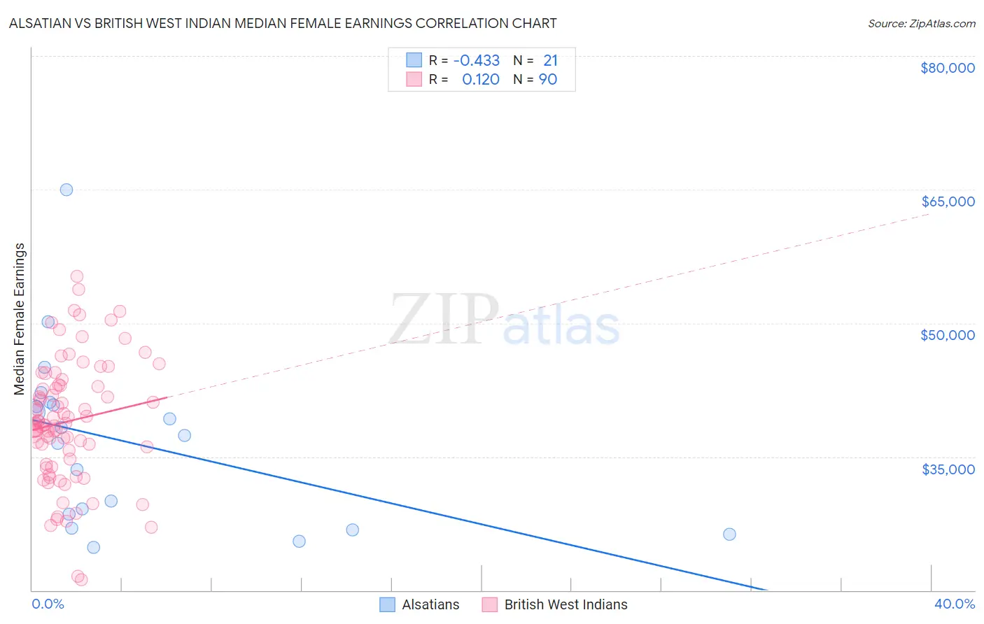 Alsatian vs British West Indian Median Female Earnings