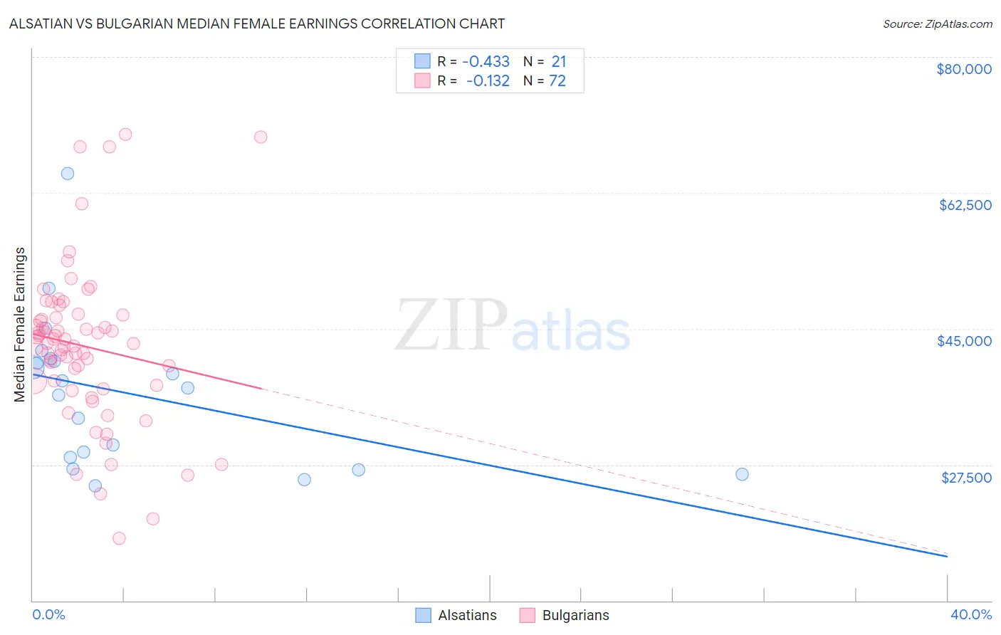 Alsatian vs Bulgarian Median Female Earnings