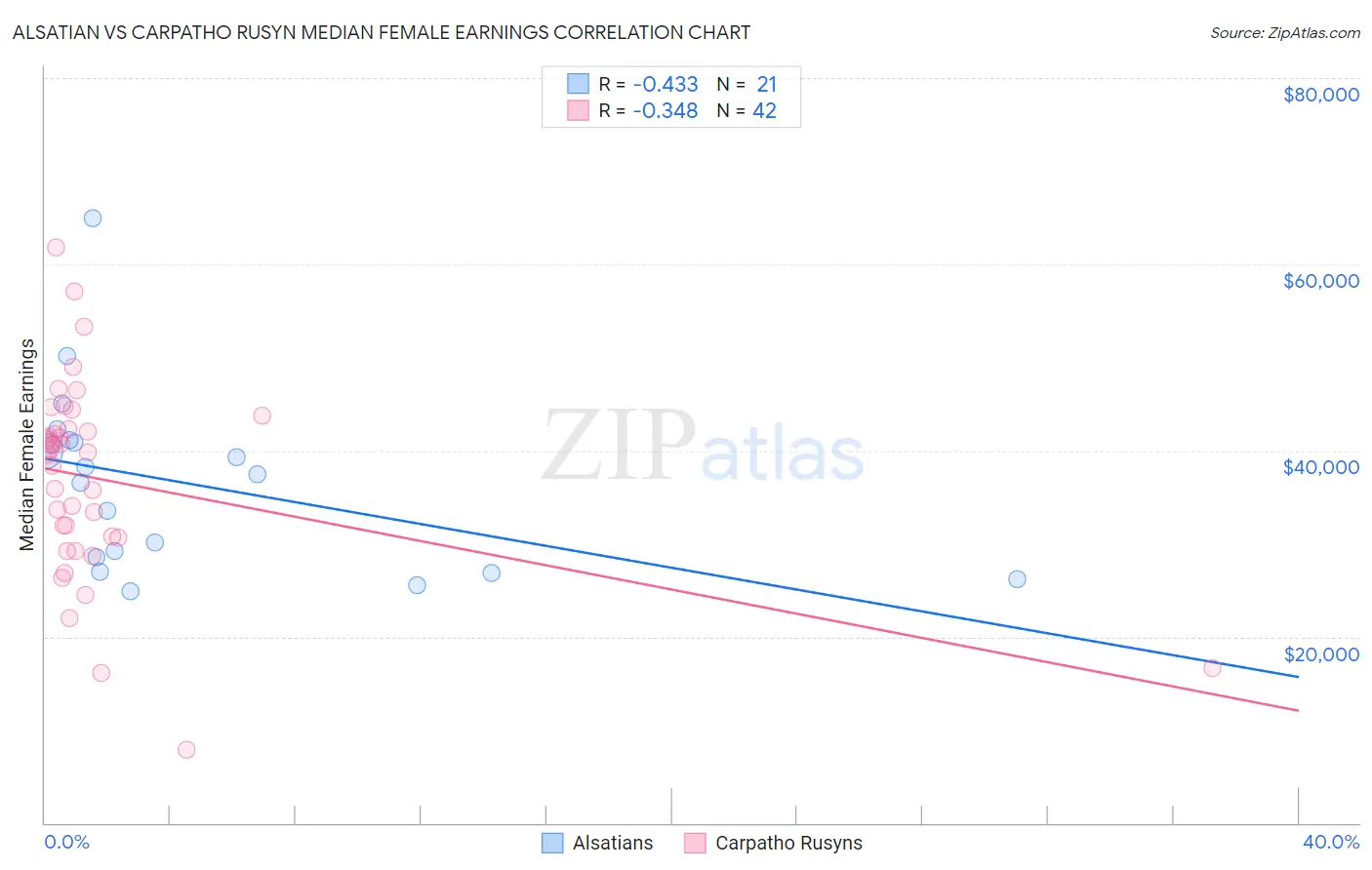 Alsatian vs Carpatho Rusyn Median Female Earnings