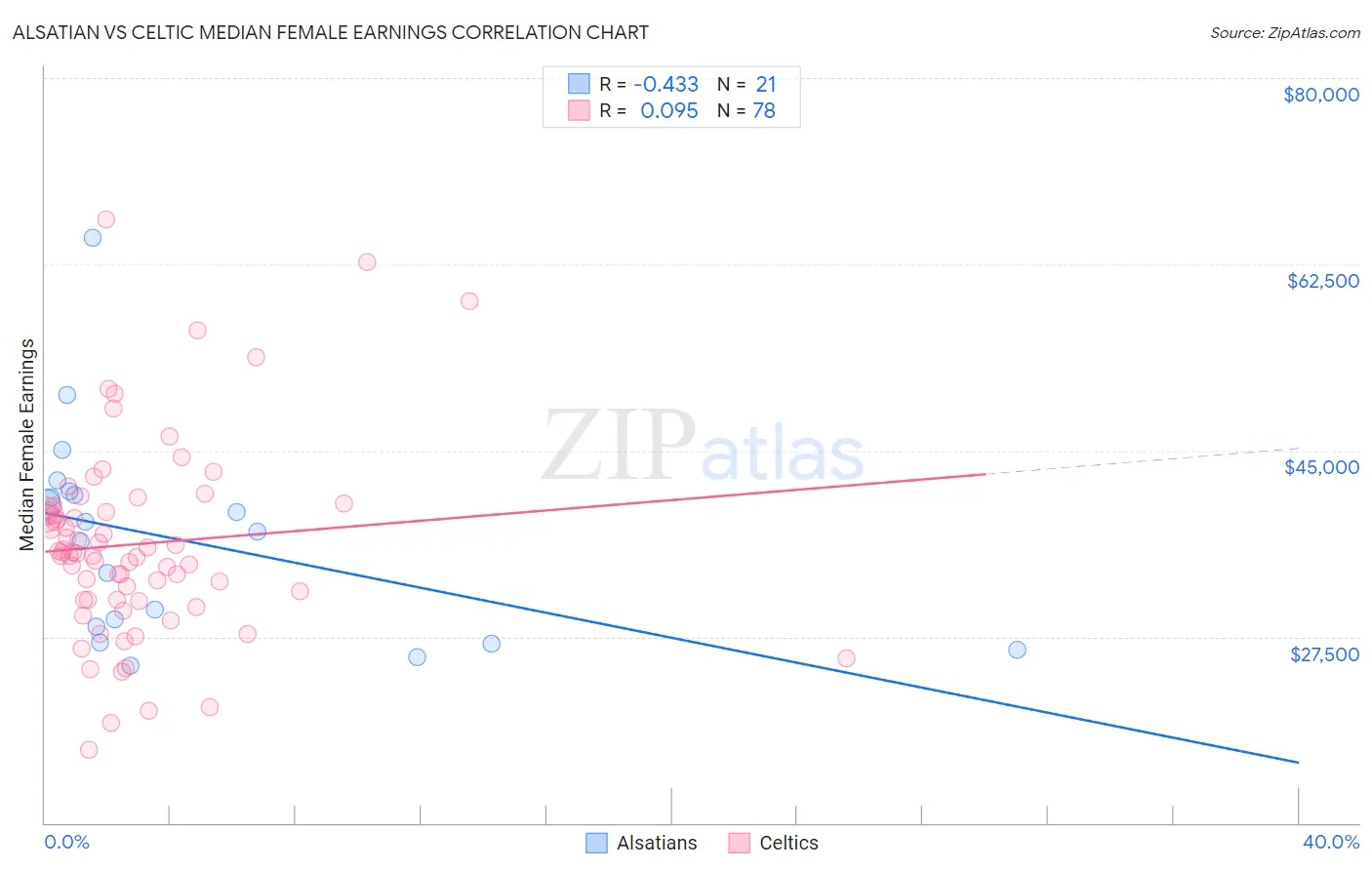 Alsatian vs Celtic Median Female Earnings