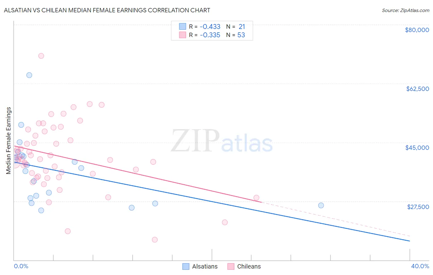 Alsatian vs Chilean Median Female Earnings