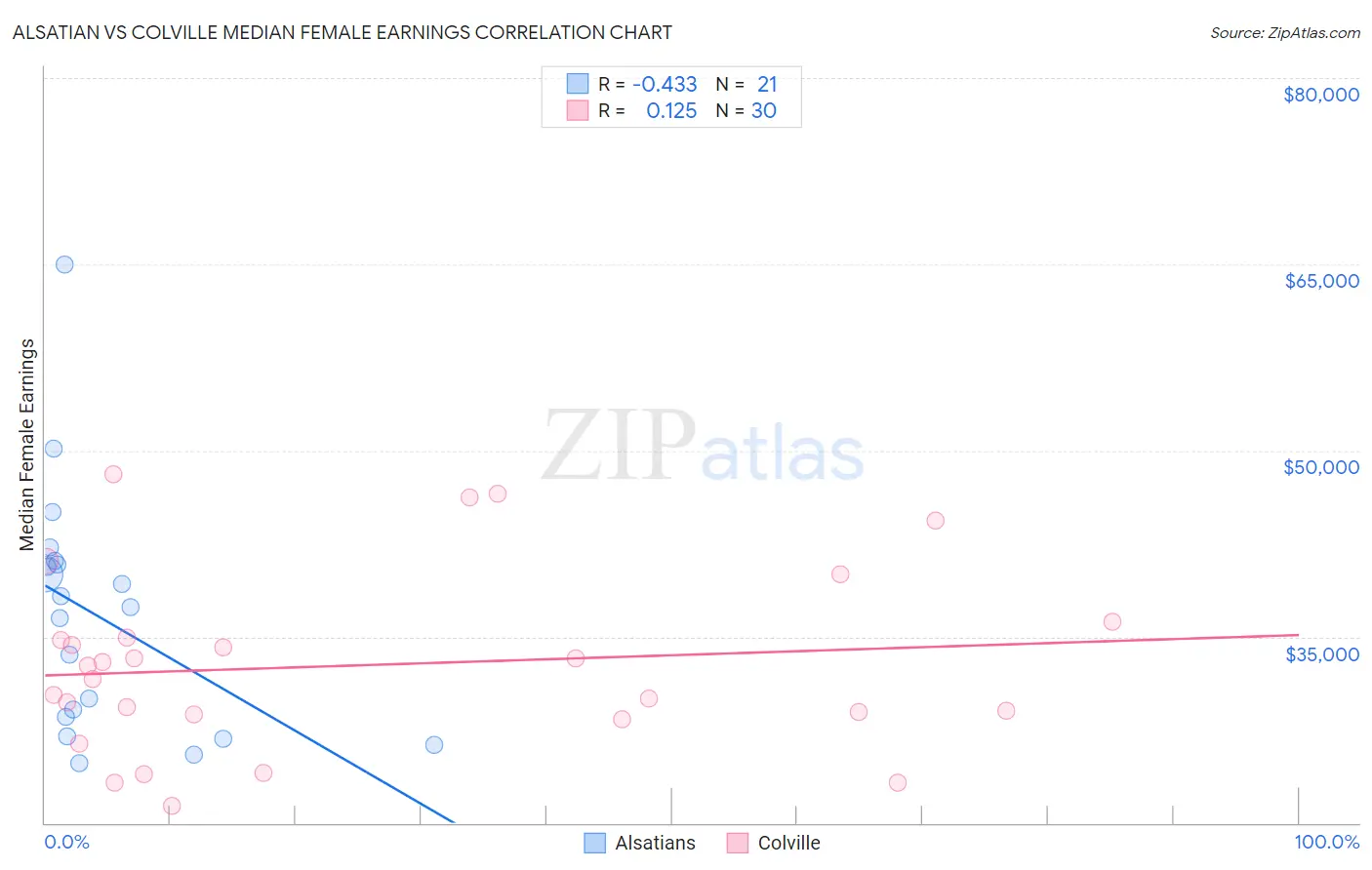 Alsatian vs Colville Median Female Earnings
