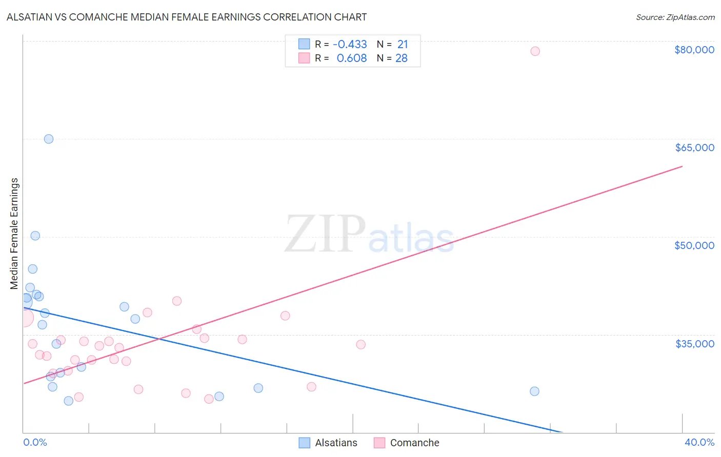 Alsatian vs Comanche Median Female Earnings