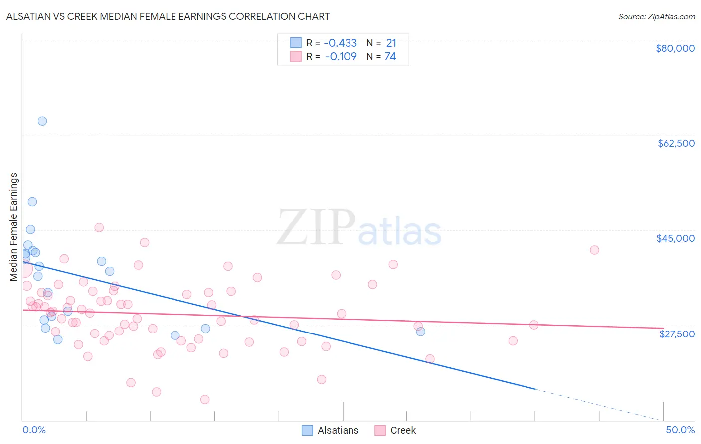 Alsatian vs Creek Median Female Earnings