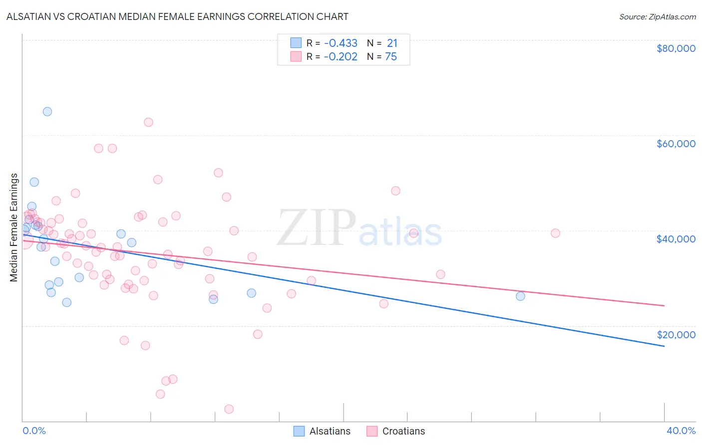 Alsatian vs Croatian Median Female Earnings