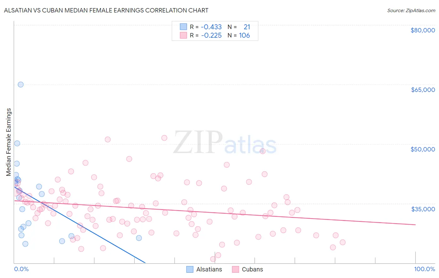 Alsatian vs Cuban Median Female Earnings