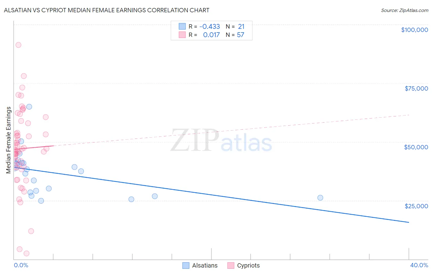 Alsatian vs Cypriot Median Female Earnings