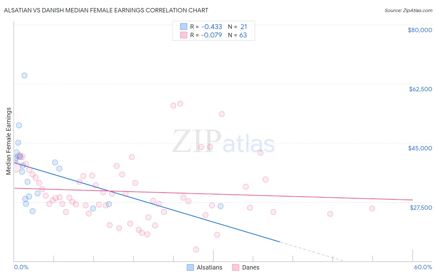 Alsatian vs Danish Median Female Earnings