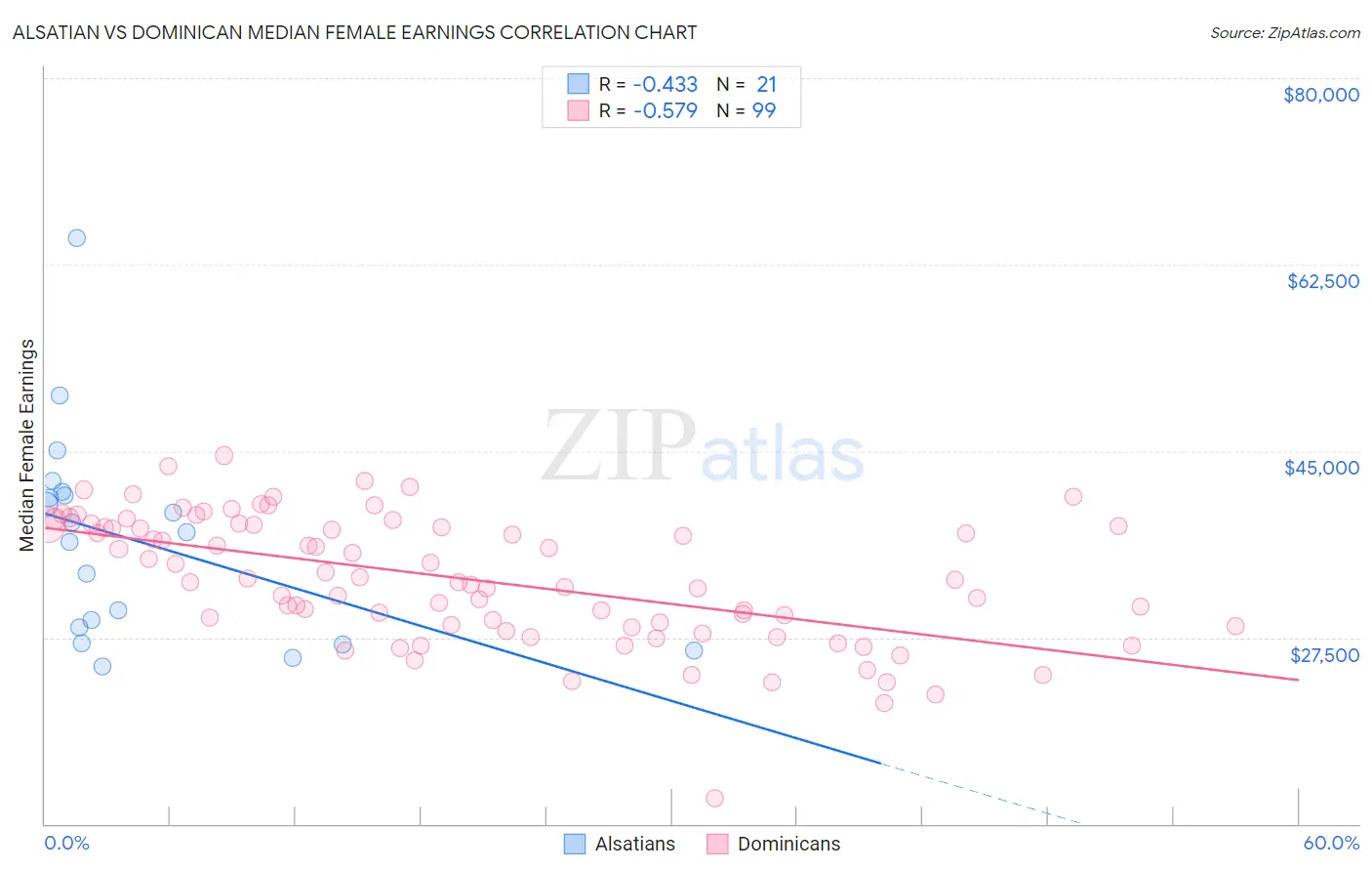 Alsatian vs Dominican Median Female Earnings