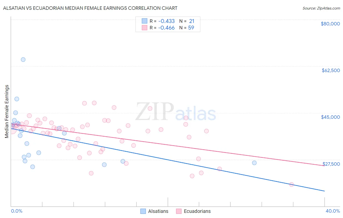Alsatian vs Ecuadorian Median Female Earnings