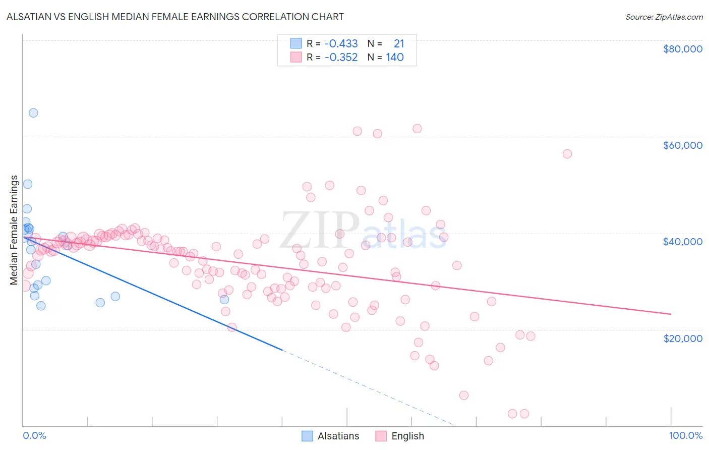 Alsatian vs English Median Female Earnings