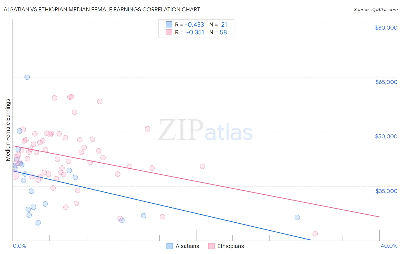 Alsatian vs Ethiopian Median Female Earnings