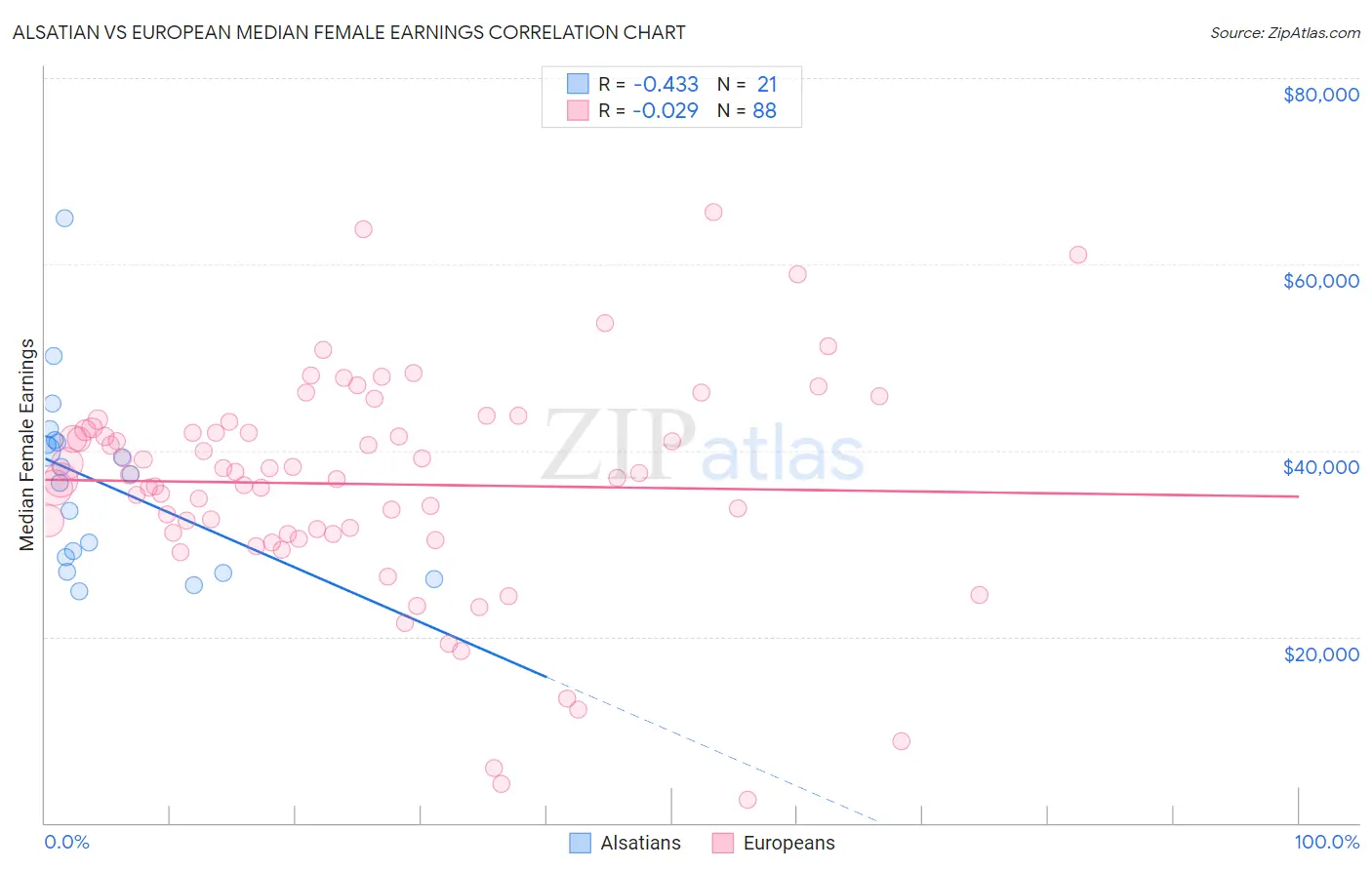 Alsatian vs European Median Female Earnings