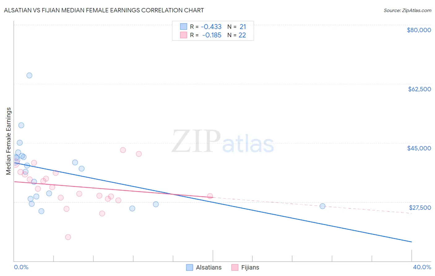Alsatian vs Fijian Median Female Earnings