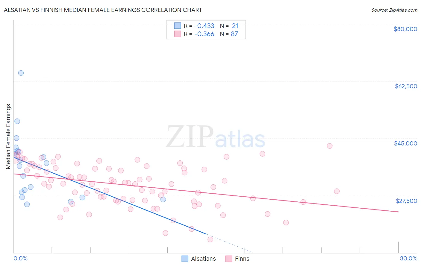 Alsatian vs Finnish Median Female Earnings