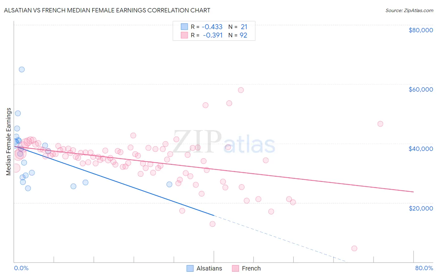 Alsatian vs French Median Female Earnings