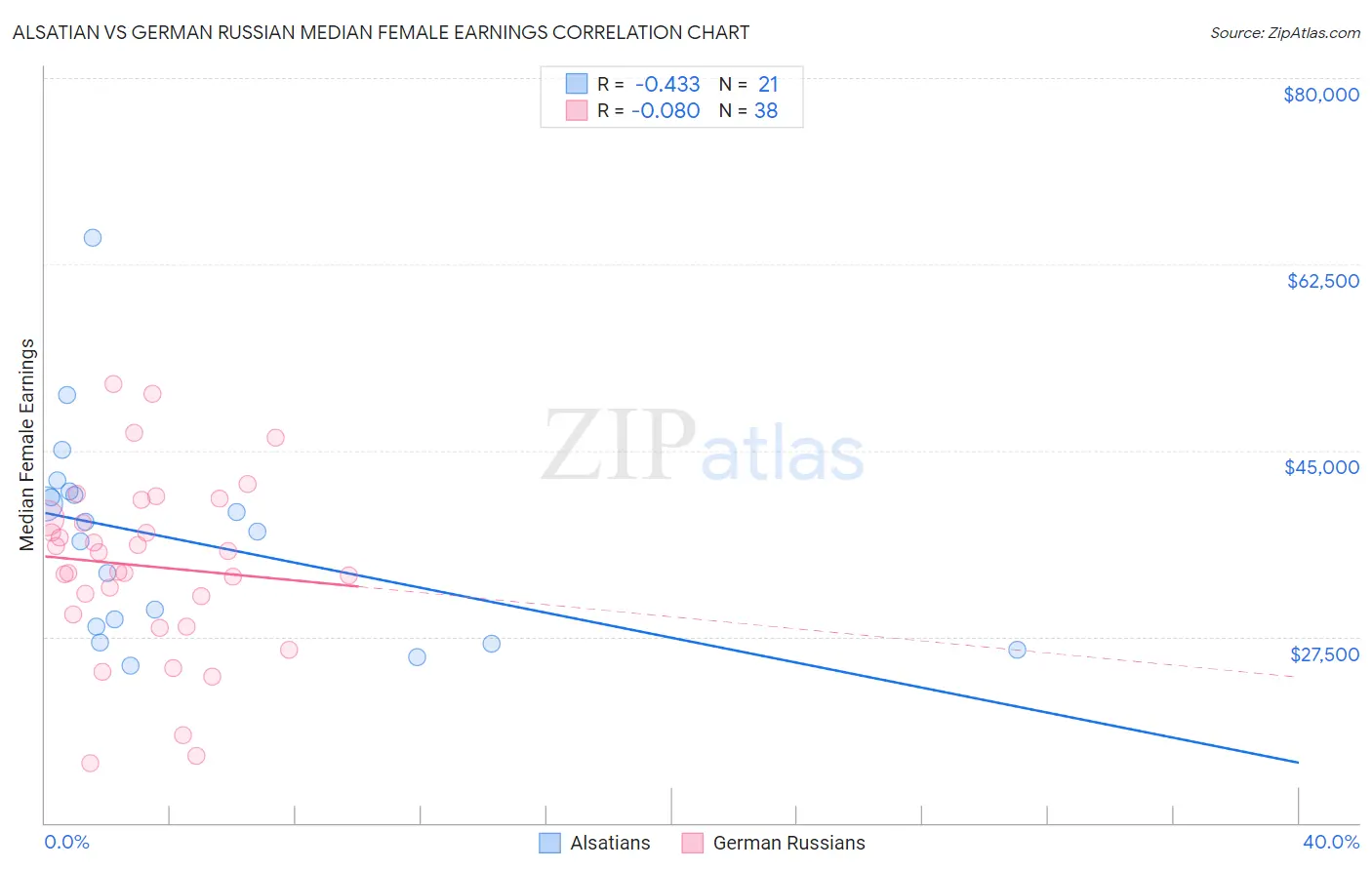 Alsatian vs German Russian Median Female Earnings
