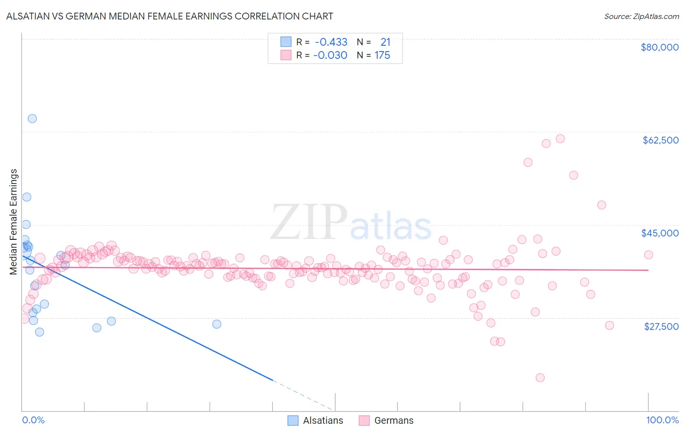 Alsatian vs German Median Female Earnings