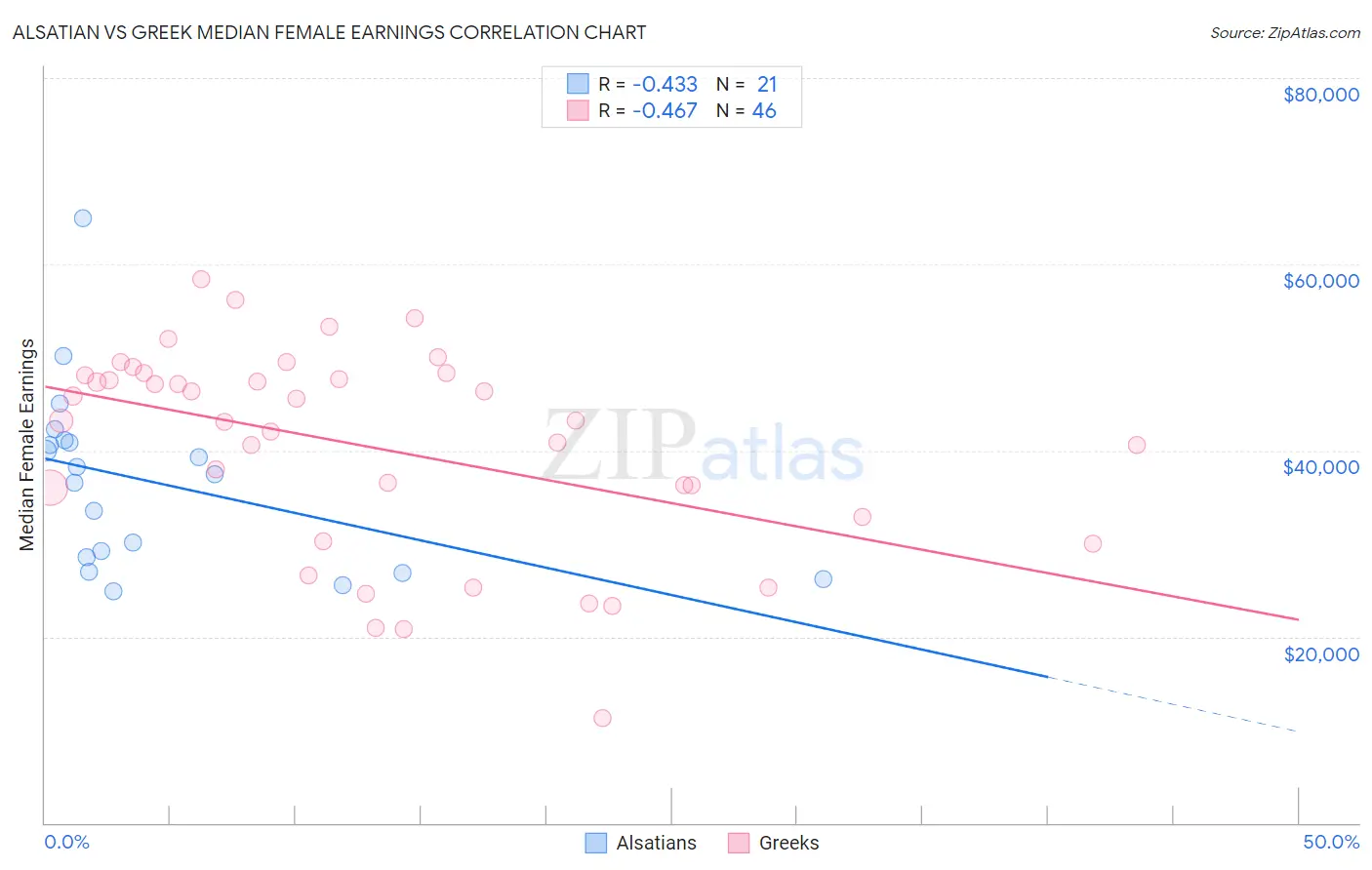 Alsatian vs Greek Median Female Earnings