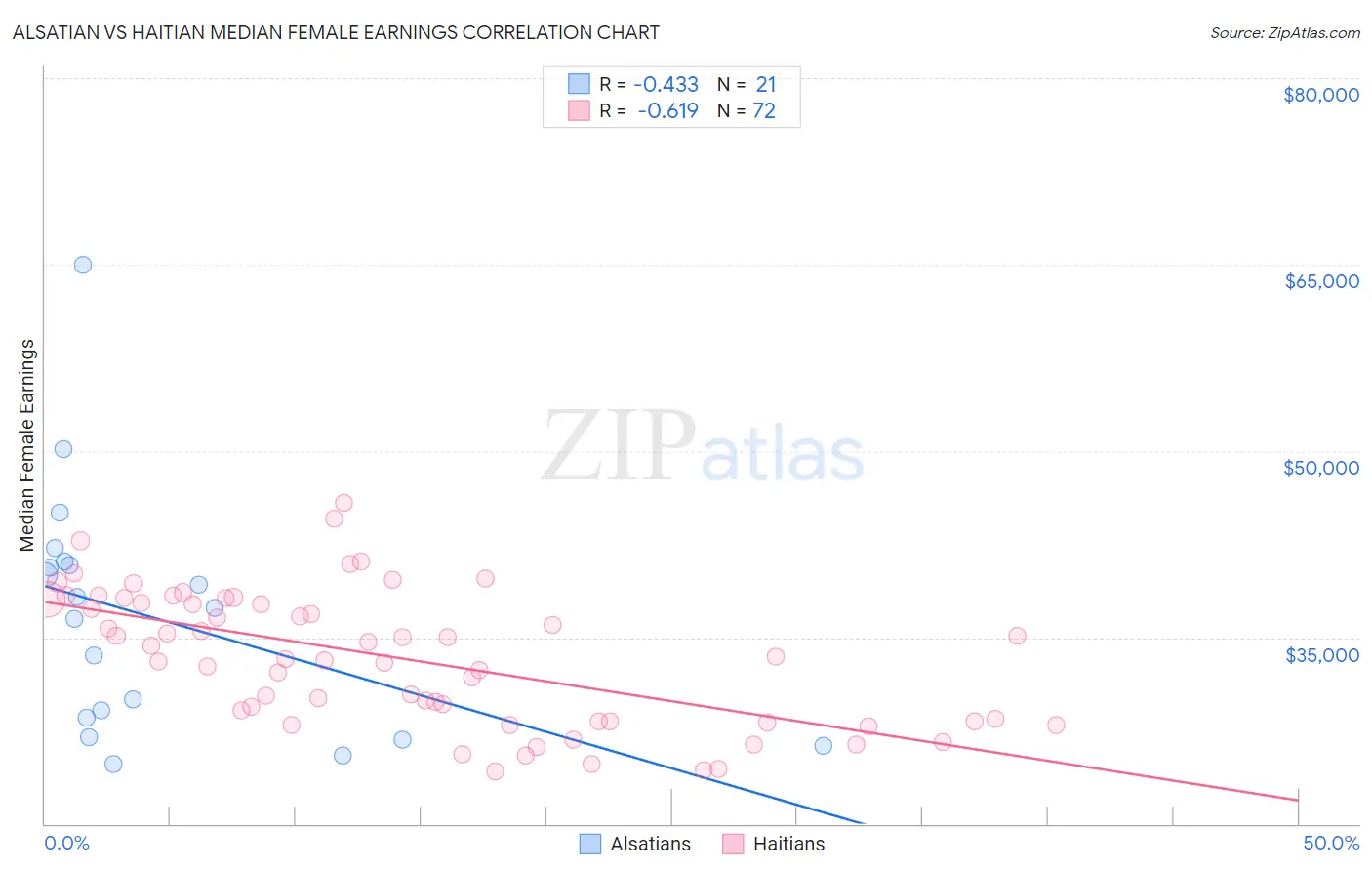Alsatian vs Haitian Median Female Earnings